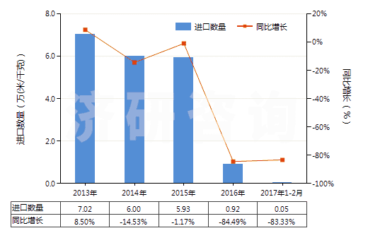 2013-2017年2月中國其他合成短纖＜85%棉混印花布（平米重＞170g）(HS55144900)進(jìn)口量及增速統(tǒng)計